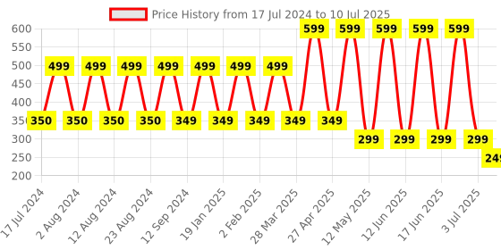 myntra.com Comet Busters 6 Pcs Embellished Reusable Butterfly-Shaped Bindis - Blue comet busters Price History Graph from 17 Jul 2024 to 10 Jul 2025