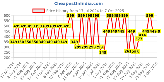 myntra.com Comet Busters 6 Pcs Embellished Reusable Designer Bindis - Maroon & Gold-Toned comet busters Price History Graph from 17 Jul 2024 to 6 Oct 2025