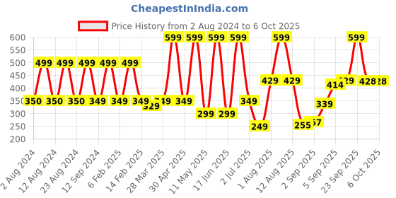 myntra.com Comet Busters 6 Pcs Embellished Reusable Designer Bindis - Multicoloured comet busters Price History Graph from 2 Aug 2024 to 5 Oct 2025