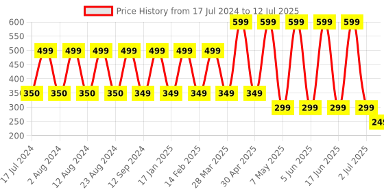 myntra.com Comet Busters 6 Pcs Embellished Reusable Designer Bindis - Multicoloured comet busters Price History Graph from 17 Jul 2024 to 12 Jul 2025