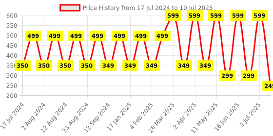 myntra.com Comet Busters 6 Pcs Embellished Reusable Designer Bindis - Multicoloured comet busters Price History Graph from 17 Jul 2024 to 10 Jul 2025