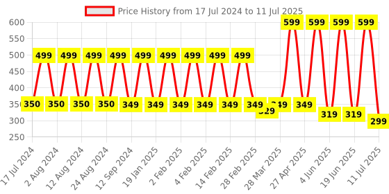 myntra.com Comet Busters 6 Pcs Embellished Reusable Designer Bindis - Multicoloured comet busters Price History Graph from 17 Jul 2024 to 11 Jul 2025