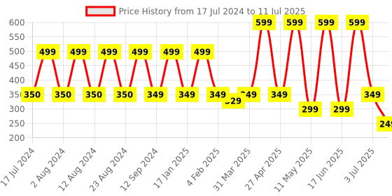 myntra.com Comet Busters 6 Pcs Embellished Reusable Designer Bindis - Multicoloured comet busters Price History Graph from 17 Jul 2024 to 11 Jul 2025