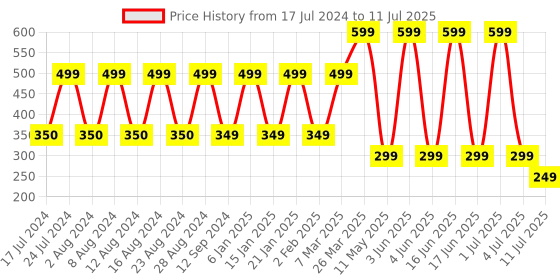myntra.com Comet Busters 6 Pcs Embellished Reusable Designer Bindis - Multicoloured comet busters Price History Graph from 17 Jul 2024 to 11 Jul 2025