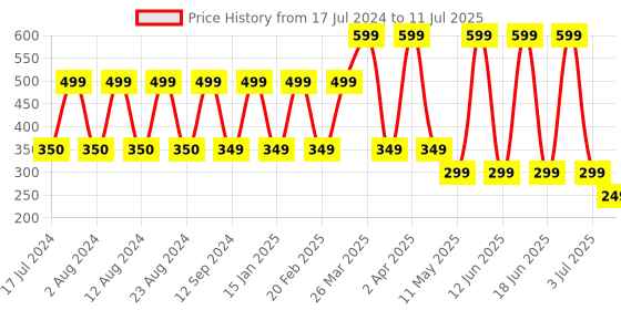 myntra.com Comet Busters 6 Pcs Embellished Reusable Designer Bindis - Multicoloured comet busters Price History Graph from 17 Jul 2024 to 11 Jul 2025