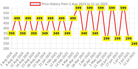 myntra.com Comet Busters 6 Pcs Embellished Reusable Designer Bindis - Multicoloured comet busters Price History Graph from 2 Aug 2024 to 11 Jul 2025