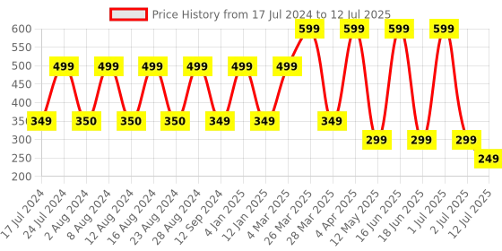 myntra.com Comet Busters 6 Pcs Embellished Reusable Designer Bindis - Multicoloured comet busters Price History Graph from 17 Jul 2024 to 12 Jul 2025
