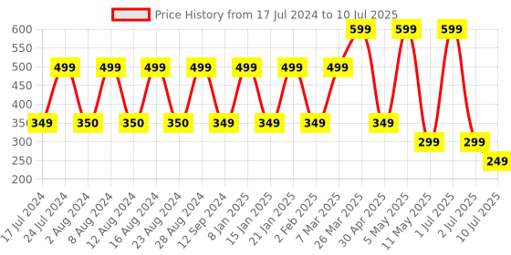 myntra.com Comet Busters 6 Pcs Embellished Reusable Designer Round Bindis - Multicoloured comet busters Price History Graph from 17 Jul 2024 to 10 Jul 2025