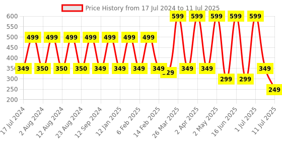 myntra.com Comet Busters 6 Pcs Embellished Reusable Designer Round Bindis - Multicoloured comet busters Price History Graph from 17 Jul 2024 to 11 Jul 2025