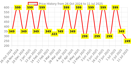 myntra.com Comet Busters 6-Pcs Handmade Traditional Designer Bindi - Black comet busters Price History Graph from 26 Oct 2024 to 11 Jul 2025