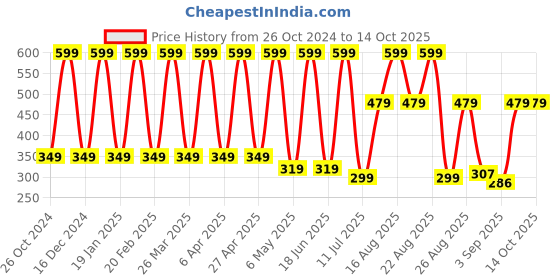 myntra.com Comet Busters 6-Pcs Handmade Traditional Designer Bindi - Gold-Toned comet busters Price History Graph from 26 Oct 2024 to 14 Oct 2025