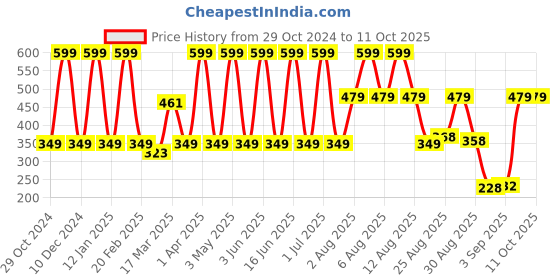 myntra.com Comet Busters 6-Pcs Handmade Traditional Designer Bindi - Maroon comet busters Price History Graph from 29 Oct 2024 to 11 Oct 2025