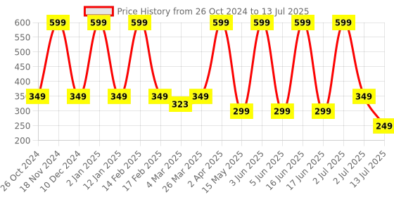 myntra.com Comet Busters 6-Pcs Handmade Traditional Designer Bindi - Multicolored comet busters Price History Graph from 26 Oct 2024 to 13 Jul 2025