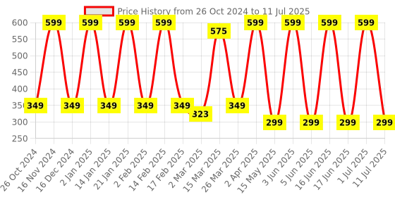 myntra.com Comet Busters 6-Pcs Handmade Traditional Designer Bindi - Multicolored comet busters Price History Graph from 26 Oct 2024 to 11 Jul 2025