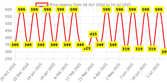 myntra.com Comet Busters 6-Pcs Handmade Traditional Designer Bindi - Multicolored comet busters Price History Graph from 26 Oct 2024 to 10 Jul 2025