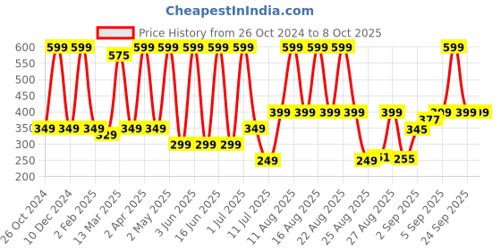 myntra.com Comet Busters 6-Pcs Handmade Traditional Designer Bindi - Mutlicolored comet busters Price History Graph from 26 Oct 2024 to 7 Oct 2025