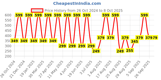 myntra.com Comet Busters 6-Pcs Handmade Traditional Designer Bindi - Silver comet busters Price History Graph from 26 Oct 2024 to 8 Oct 2025