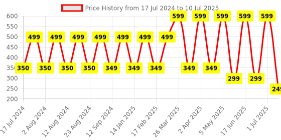 myntra.com Comet Busters 6 Pcs Long Stone Studded Reusable Bindi - Multicolor comet busters Price History Graph from 17 Jul 2024 to 10 Jul 2025