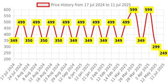 myntra.com Comet Busters 6 Pcs Multicolored Bindi comet busters Price History Graph from 17 Jul 2024 to 11 Jul 2025
