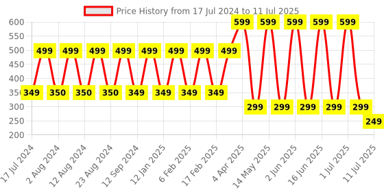 myntra.com Comet Busters 6 Pcs Multicolored Bindis comet busters Price History Graph from 17 Jul 2024 to 11 Jul 2025