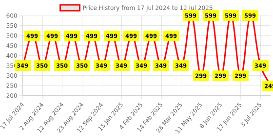 myntra.com Comet Busters 6 Pcs Multicoloured Curved Shape Stone Studded Bindi comet busters Price History Graph from 17 Jul 2024 to 12 Jul 2025