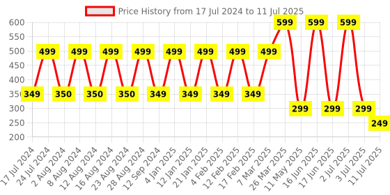 myntra.com Comet Busters 6 Pcs Multicoloured Curved Shape Stone Studded Bindi comet busters Price History Graph from 17 Jul 2024 to 11 Jul 2025