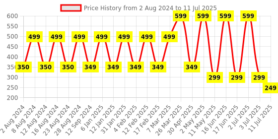 myntra.com Comet Busters 6 Pcs Multicoloured Curved Shape Stone Studded Bindi comet busters Price History Graph from 2 Aug 2024 to 11 Jul 2025