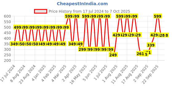 myntra.com Comet Busters 6 Pcs Multicoloured Large Stone Studded Bindi comet busters Price History Graph from 17 Jul 2024 to 7 Oct 2025