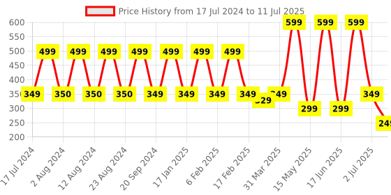 myntra.com Comet Busters 6 Pcs Multicoloured Stone Studded Bindi comet busters Price History Graph from 17 Jul 2024 to 11 Jul 2025