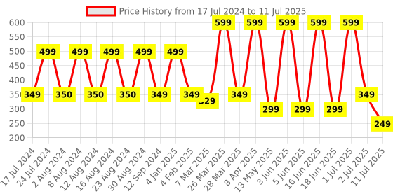 myntra.com Comet Busters 60 Pcs Reusable Designer Bindis - Multicoloured comet busters Price History Graph from 17 Jul 2024 to 11 Jul 2025