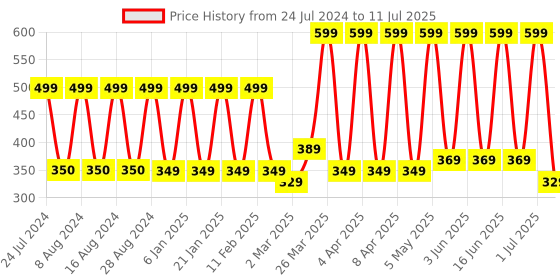 myntra.com Comet Busters 60 Pcs Reusable Designer Bindis - Multicoloured comet busters Price History Graph from 24 Jul 2024 to 11 Jul 2025