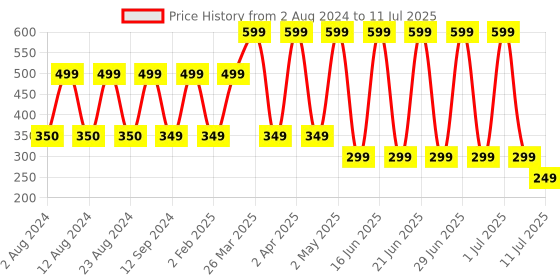 myntra.com Comet Busters 7 Pcs Beaded Reusable Designer Bindis - Black & Gold-Toned comet busters Price History Graph from 2 Aug 2024 to 11 Jul 2025
