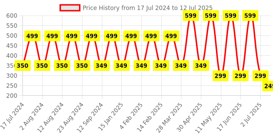 myntra.com Comet Busters 7 Pcs Embellished Reusable Designer Bindis - Black comet busters Price History Graph from 17 Jul 2024 to 12 Jul 2025
