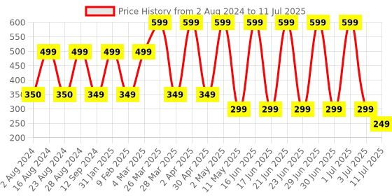 myntra.com Comet Busters 7 Pcs Embellished Reusable Designer Bindis - Black & Silver-Toned comet busters Price History Graph from 2 Aug 2024 to 11 Jul 2025