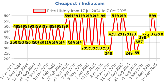 myntra.com Comet Busters 7 Pcs Embellished Reusable Designer Bindis - Burgundy comet busters Price History Graph from 17 Jul 2024 to 7 Oct 2025