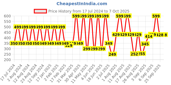 myntra.com Comet Busters 7 Pcs Embellished Reusable Designer Bindis - Burgundy & Gold-Toned comet busters Price History Graph from 17 Jul 2024 to 6 Oct 2025