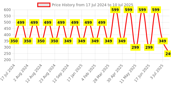 myntra.com Comet Busters 7 Pcs Embellished Reusable Designer Bindis - Gold-Toned comet busters Price History Graph from 17 Jul 2024 to 10 Jul 2025