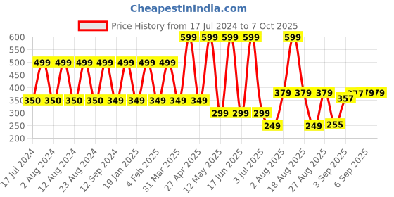 myntra.com Comet Busters 7 Pcs Embellished Reusable Designer Bindis - Gold-Toned comet busters Price History Graph from 17 Jul 2024 to 7 Oct 2025