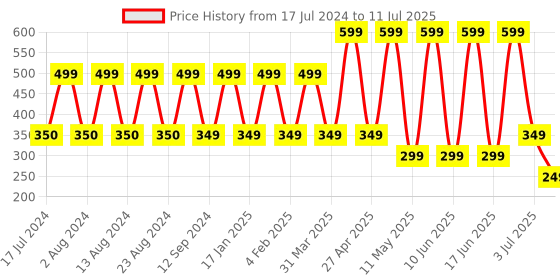 myntra.com Comet Busters 7 Pcs Embellished Reusable Designer Bindis - Gold-Toned comet busters Price History Graph from 17 Jul 2024 to 11 Jul 2025