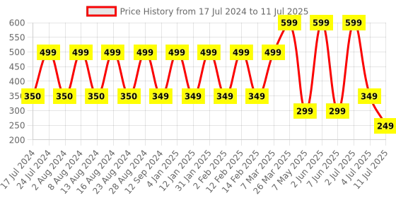 myntra.com Comet Busters 7 Pcs Embellished Reusable Designer Bindis - Gold-Toned & Red comet busters Price History Graph from 17 Jul 2024 to 11 Jul 2025
