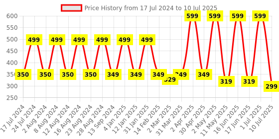 myntra.com Comet Busters 7 Pcs Embellished Reusable Designer Bindis - Maroon & Gold-Toned comet busters Price History Graph from 17 Jul 2024 to 10 Jul 2025