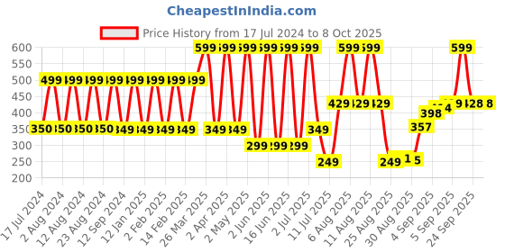 myntra.com Comet Busters 7 Pcs Embellished Reusable Designer Bindis - Maroon & Gold-Toned comet busters Price History Graph from 17 Jul 2024 to 8 Oct 2025
