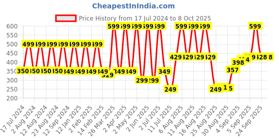 myntra.com Comet Busters 7 Pcs Embellished Reusable Designer Bindis - Maroon & Gold-Toned comet busters Price History Graph from 17 Jul 2024 to 7 Oct 2025