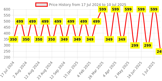 myntra.com Comet Busters 7 Pcs Embellished Reusable Designer Bindis - Multicoloured comet busters Price History Graph from 17 Jul 2024 to 10 Jul 2025