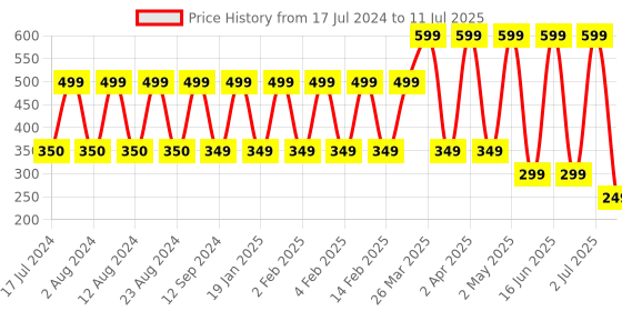 myntra.com Comet Busters 7 Pcs Embellished Reusable Designer Bindis - Multicoloured comet busters Price History Graph from 17 Jul 2024 to 11 Jul 2025