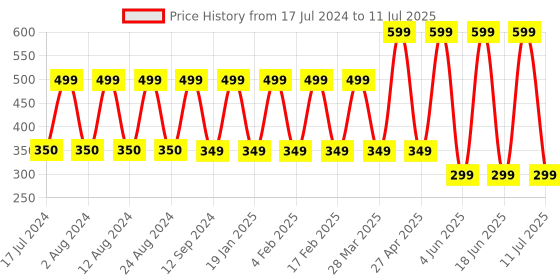 myntra.com Comet Busters 7 Pcs Embellished Reusable Designer Bindis - Multicoloured comet busters Price History Graph from 17 Jul 2024 to 11 Jul 2025