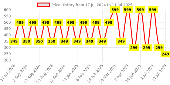 myntra.com Comet Busters 7 Pcs Embellished Reusable Designer Bindis - Multicoloured comet busters Price History Graph from 17 Jul 2024 to 11 Jul 2025