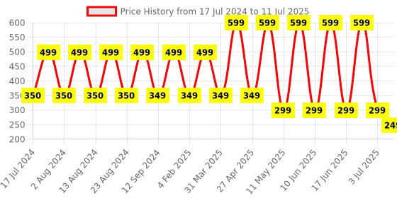 myntra.com Comet Busters 7 Pcs Embellished Reusable Designer Bindis - Red comet busters Price History Graph from 17 Jul 2024 to 11 Jul 2025