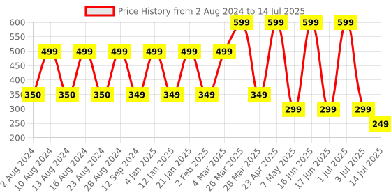 myntra.com Comet Busters 7 Pcs Embellished Reusable Designer Bindis - Red & Gold-Toned comet busters Price History Graph from 2 Aug 2024 to 14 Jul 2025