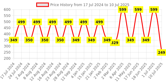 myntra.com Comet Busters 7 Pcs Embellished Reusable Designer Bindis - White comet busters Price History Graph from 17 Jul 2024 to 10 Jul 2025